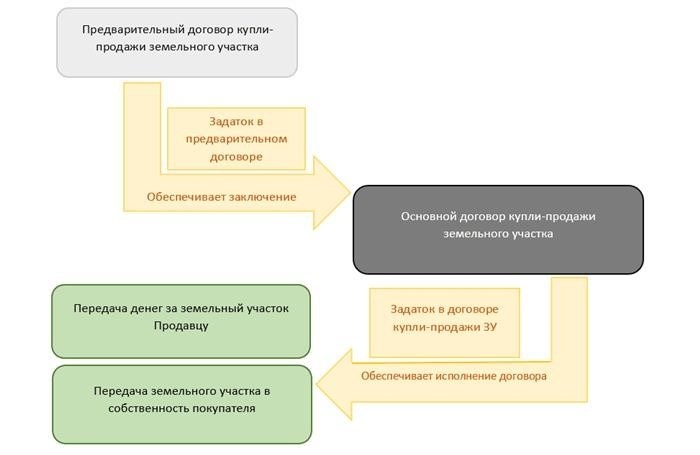 Отличия предварительного договора купли-продажи от основного