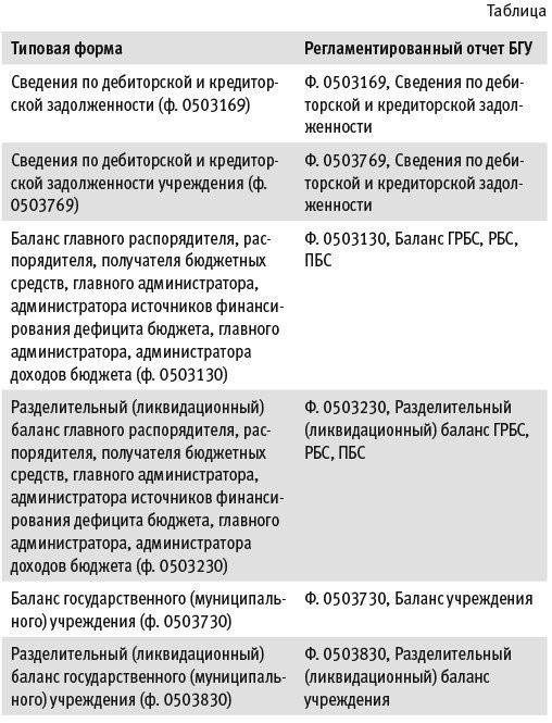 Регистрация задолженности в «1С:Бухгалтерии государственного учреждения 8»