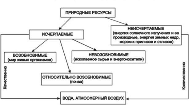 Охрана и восстановление природных ресурсов