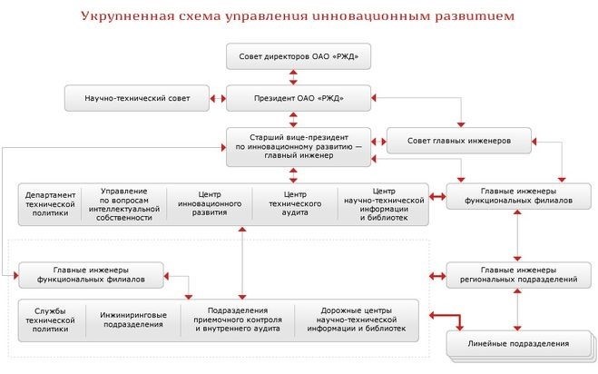 Отличия зарплаты сотрудников ОАО РЖД по профессиям