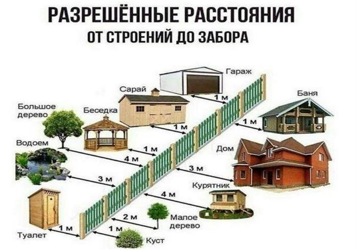 Правила для ИЖС