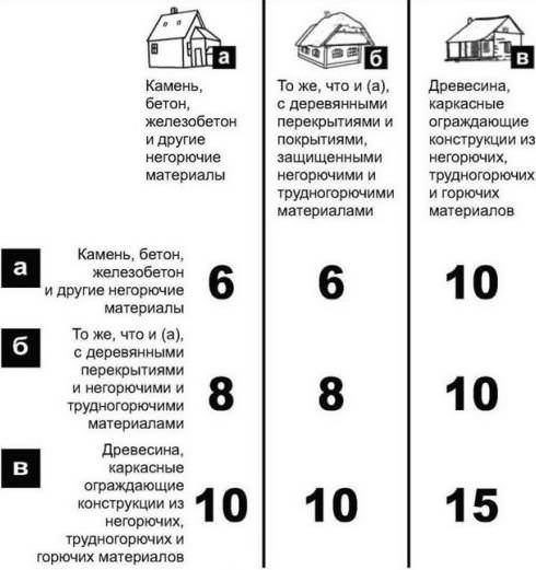 Дистанция между многоэтажными домами по пожарной безопасности