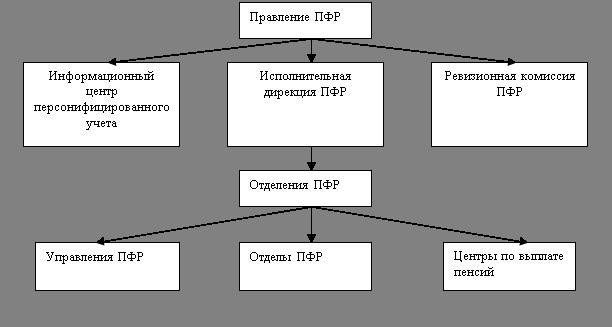 История Пенсионного фонда