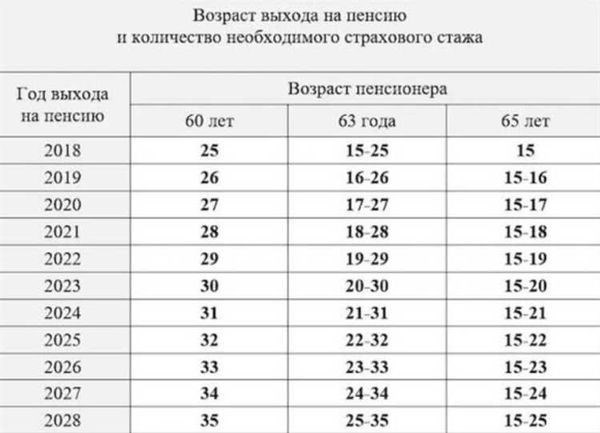 Изменения в размерах пенсий для госслужащих в году