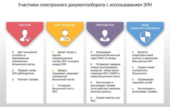 Чем электронные больничные отличаются от бумажных