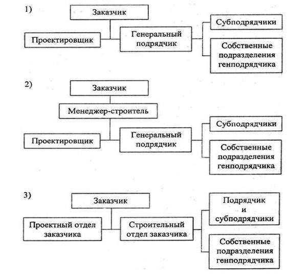 Как осуществляется передача строительной площадки генподрядчику?