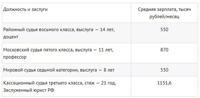 Какая средняя зарплата судей в 2020 году?