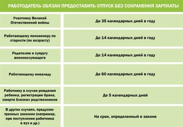 Предоставление неоплачиваемых допотпусков