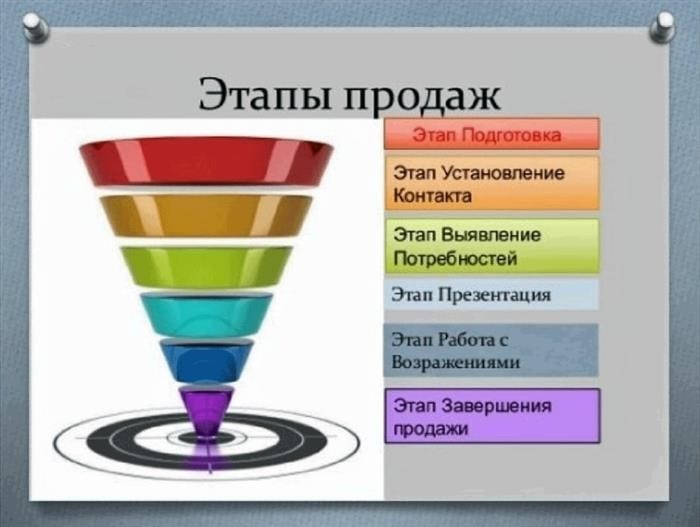 Четвертый этап: работа с возражениями клиента