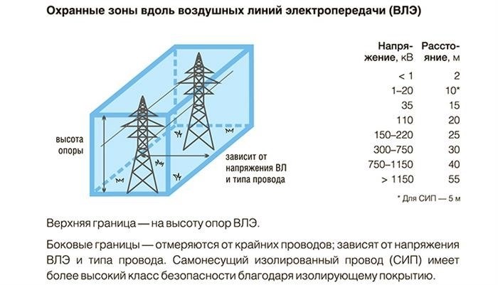 Запреты в зоне ЛЭП