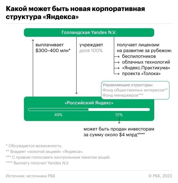 Структура держателей акций