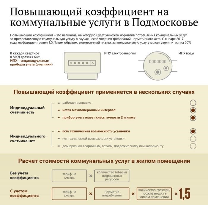 Расчёт платы за воду с коэффициентом