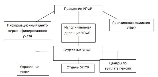 Организационная структура Пенсионного Фонда РФ