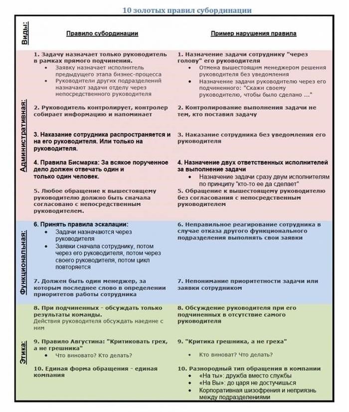 Смертельная ошибка № 3 - нарушение субординации