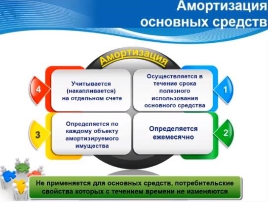 Амортизация и переоценка основных средств в бухучете